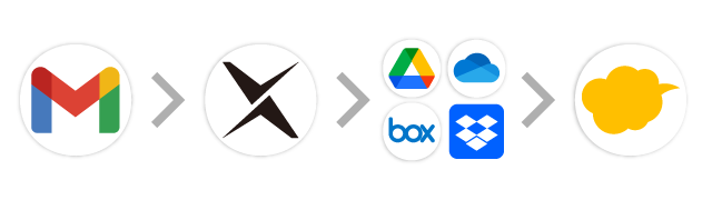 Gmail→AI-OCR→オンラインストレージ→kintone