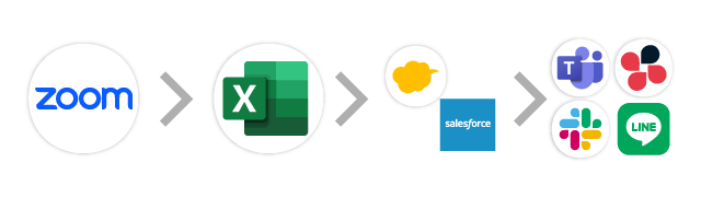 Zoom→Excel→kintone/Salesforce→チャット