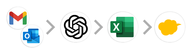 メール→生成AI→Excel→kintone