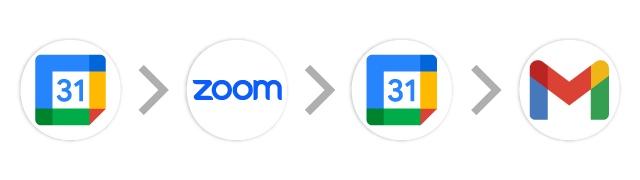 Googleカレンダー→Zoom→Googleカレンダー→Gmail