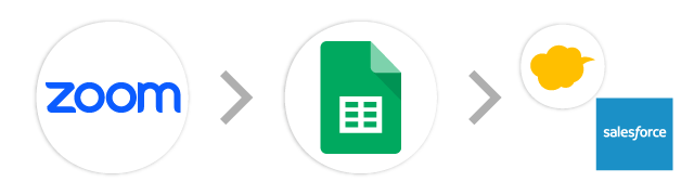 Zoom→スプレッドシート→kintone/Salesforce