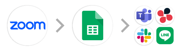 Zoom→スプレッドシート→チャット