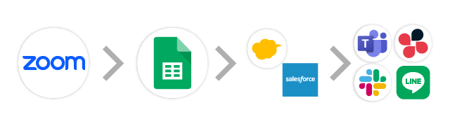 Zoom→スプレッドシート→kintone/Salesforce→チャット