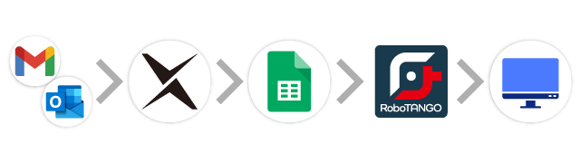 メール→AI-OCR→スプレッドシート→RPA→基幹システム