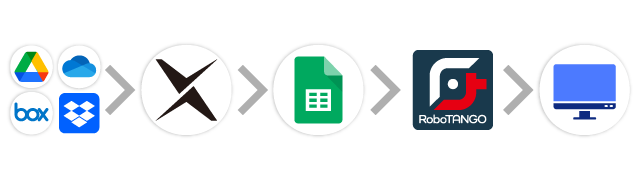 オンラインストレージ→AI-OCR→スプレッドシート→RPA→基幹システム
