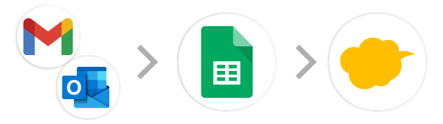 メール→スプレッドシート→kintone