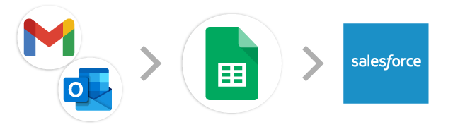 メール→スプレッドシート→Salesforce