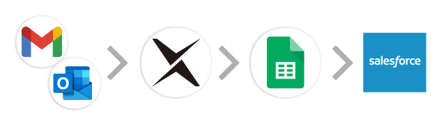 メール→AI-OCR→スプレッドシート→Salesforce