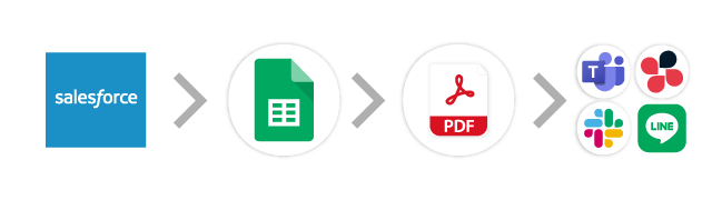 Salesforce→スプレッドシート→PDF→チャット