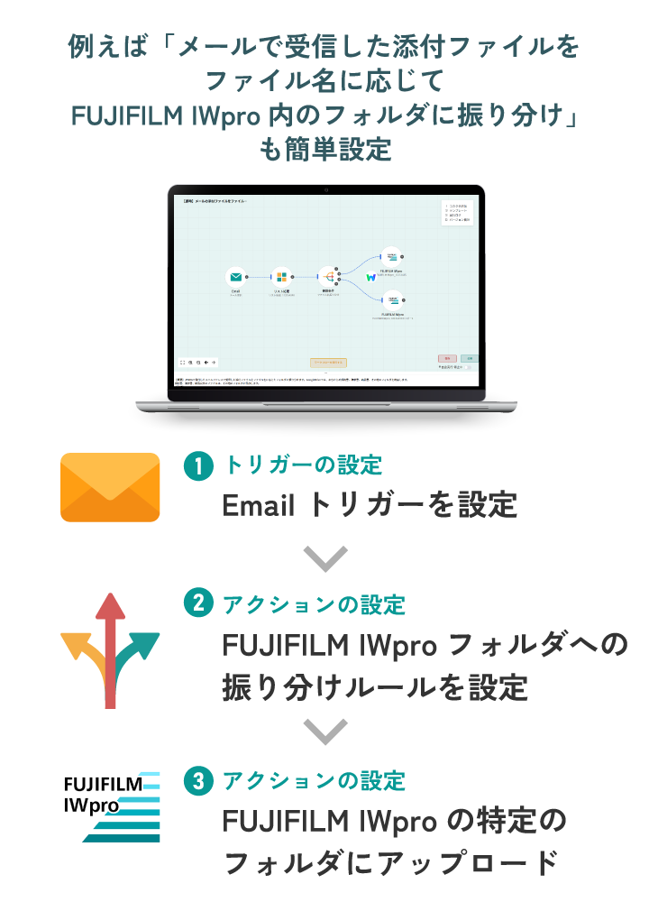 例えば「Gmailで帳票データが添付されたメールを受信したら、AI-OCRでテキストデータ化し、Google Driveに保存」も簡単設定