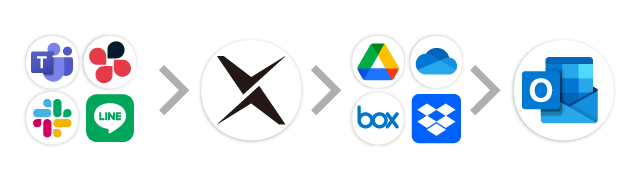 チャット→AI-OCR→オンラインストレージ→Outlook