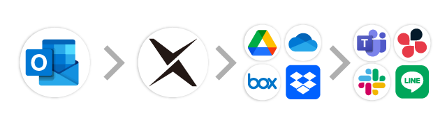 Outlook→AI-OCR→オンラインストレージ→チャット