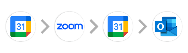 Googleカレンダー→Zoom→Googleカレンダー→Outlook