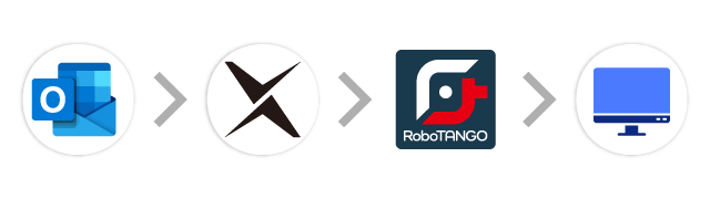 Outlook→AI-OCR→RPA→基幹システム