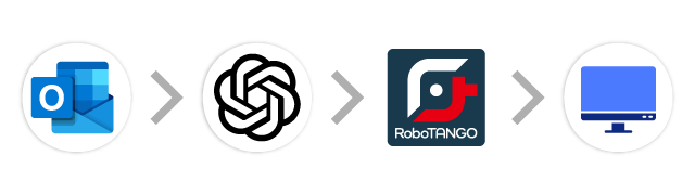 Outlook→生成AI→RPA→基幹システム