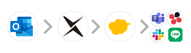 Outlook→AI-OCR→kintone→チャット