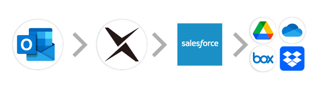 Outlook→AI-OCR→Salesforce→オンラインストレージ