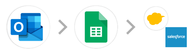Outlook→スプレッドシート→kintone/Salesforce