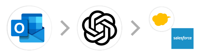 Outlook→生成AI→kintone/Salesforce