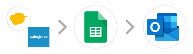 kintone/Salesforce→スプレッドシート→Outlook