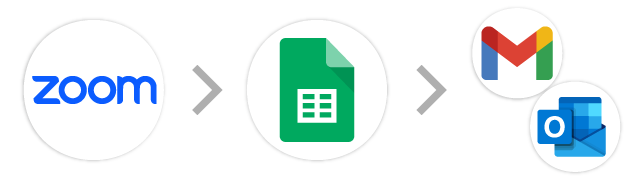 Zoom→スプレッドシート→メール(Gmail/Outlook)