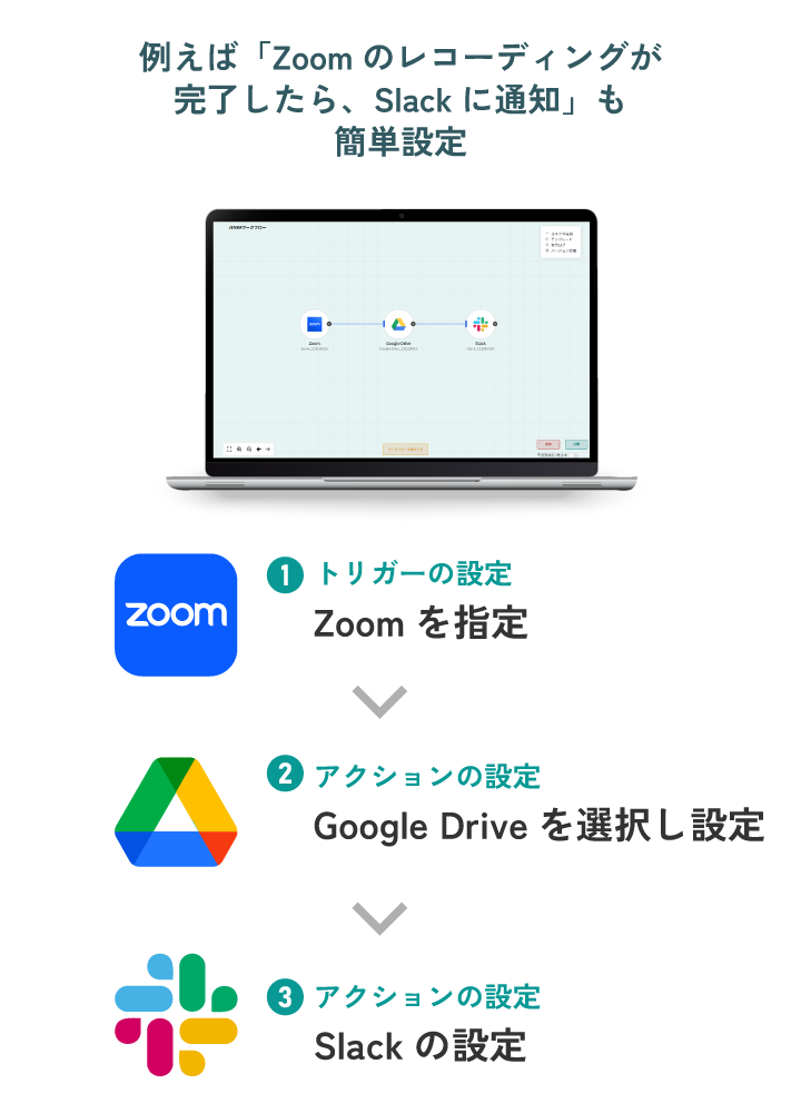 例えば「Zoomのレコーディングが完了したらGoogle Driveに保存し、Slackに通知」も簡単設定