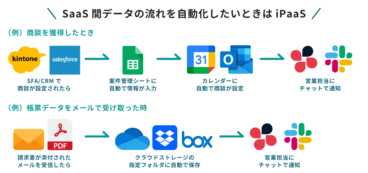 iPaaSはSaaS間の業務フローやデータの流れを自動化