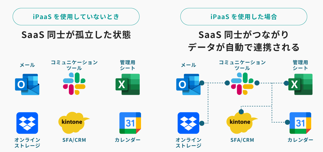 iPaaSを使用することで、SaaS同士が孤立した状態から、ひとつにつながり、データが自動で連携されるようになる