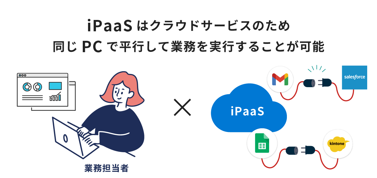 iPaaSはクラウド上で実行されるため、同じPCで並行して業務を実行することが可能