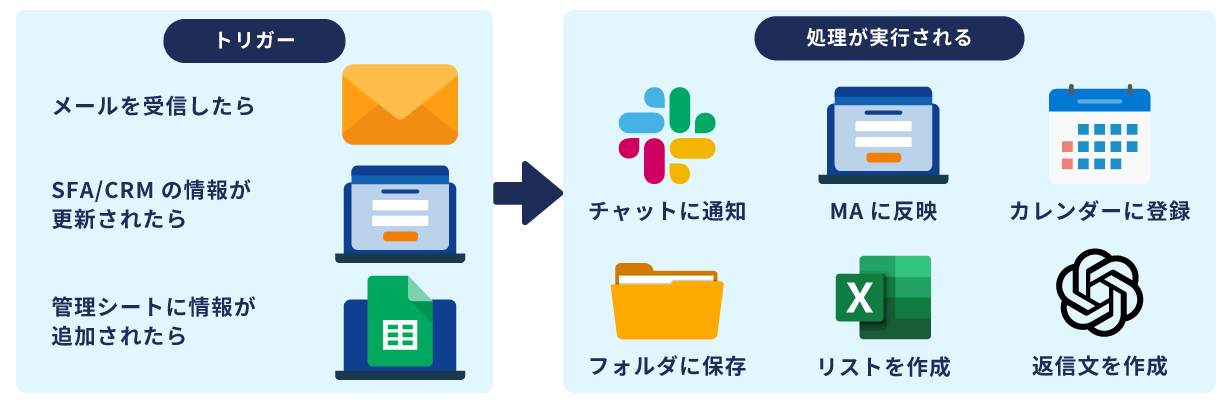 iPaaSはトリガーによる自動実行