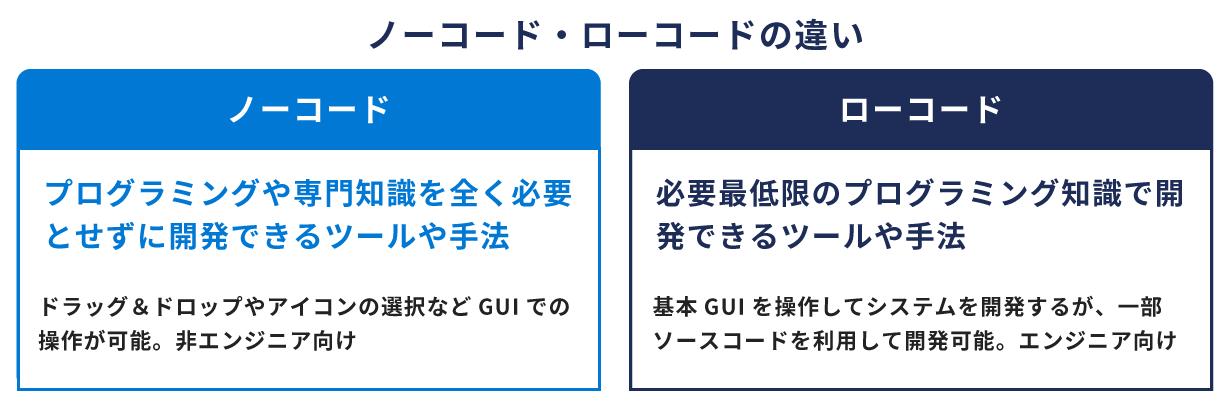 iPaaSはパソコンのリソースを占有しないため、業務担当者の業務と同時並行で処理できる