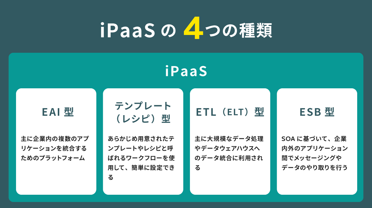 iPaaSの「EAI型」「テンプレート（レシピ）型」「ETL（ELT）型」「ESB型」の4つの種類についての紹介